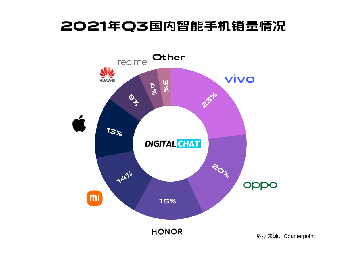 vivo手机最新销量分析 f97a8f3eedc444d79db69cd612603edc.png