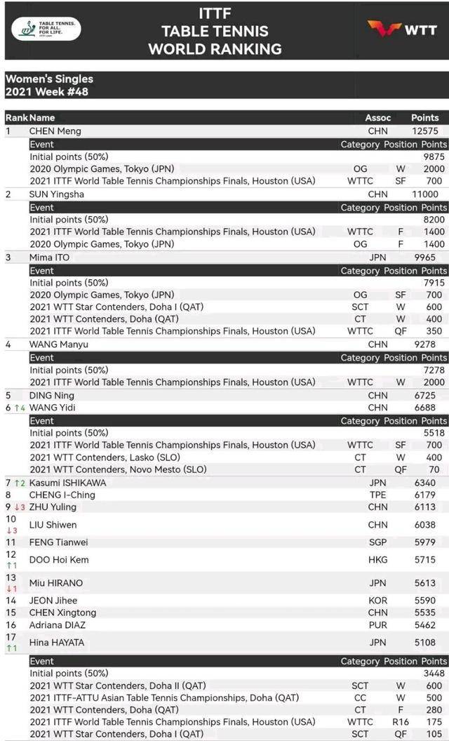 女乒新增积分前六出炉 孙颖莎领先陈梦975分 伊藤增分挺可怜 王曼昱 伊藤美 王艺迪