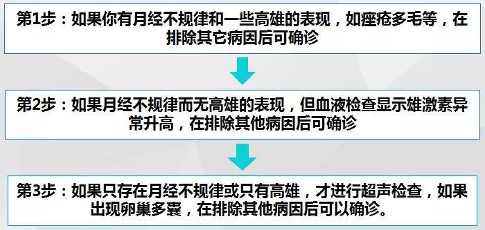 综合征|月经不调、多毛痤疮、不孕……警惕，可能是这个内分泌疾病在作祟！