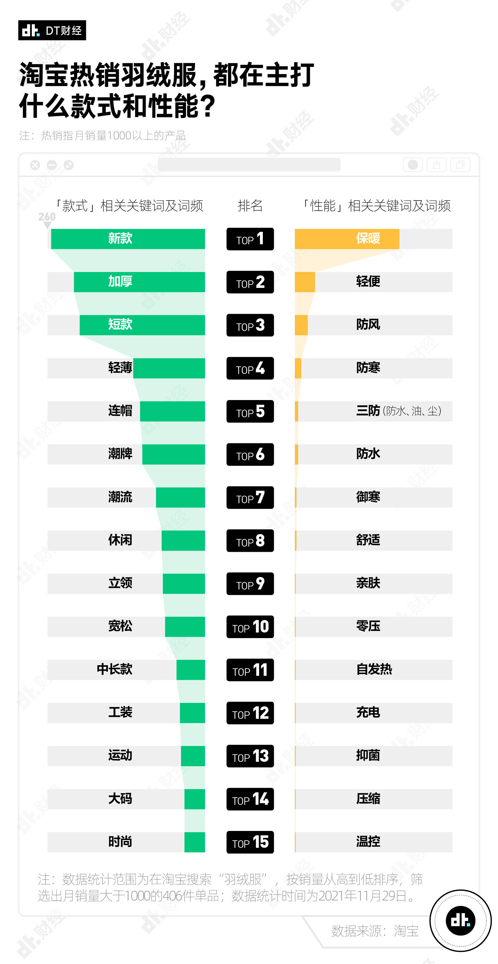 鸭绒淘宝最多人买的羽绒服品牌，2个字