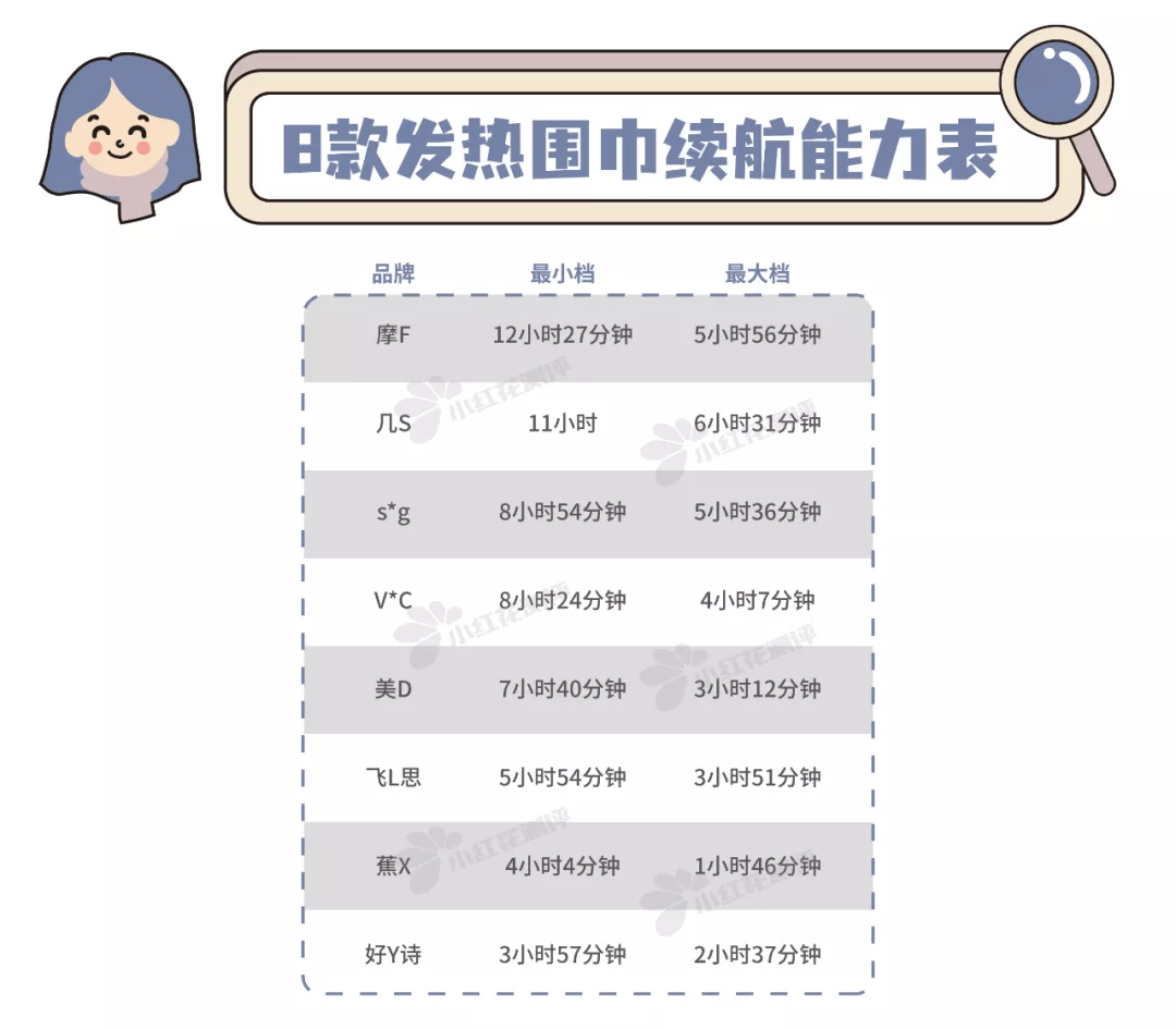 温度 8款发热围巾测评：4款最低档温度＞44°C，小心低温烫伤！