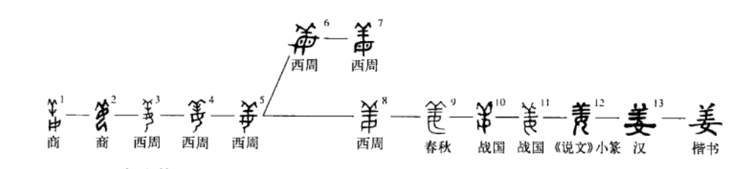 黃帝姓姬炎帝姓姜蚩尤姓什麼甲骨文改寫認知