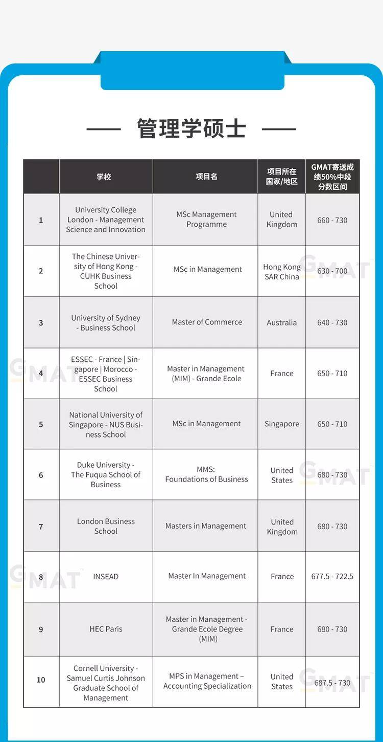 成绩|最新中国GMAT考生青睐的商科项目榜单 消除你的选择困难症