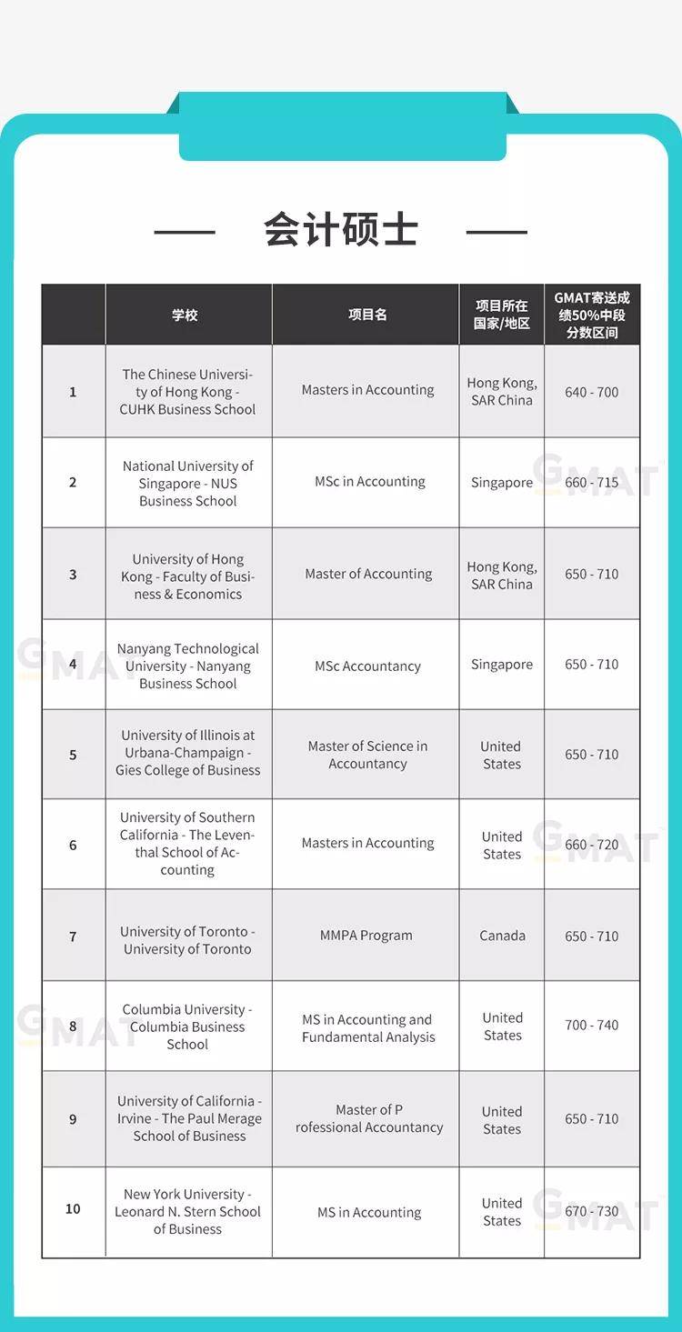 成绩|最新中国GMAT考生青睐的商科项目榜单 消除你的选择困难症