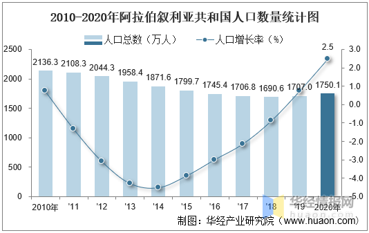 20102020年阿拉伯叙利亚共和国人口数量及人口性别年龄城乡结构分析