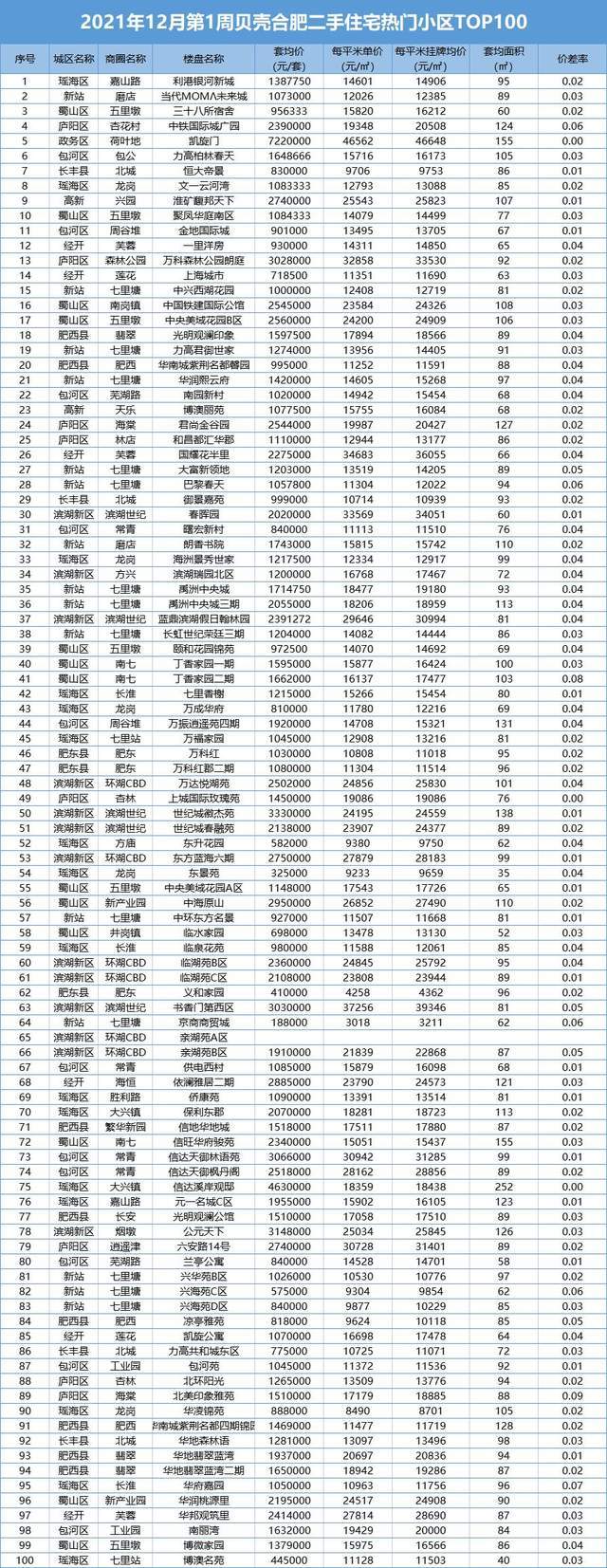 bsport体育合肥有贝壳 12月第1周合肥人都在买瑶海的房子(图3)