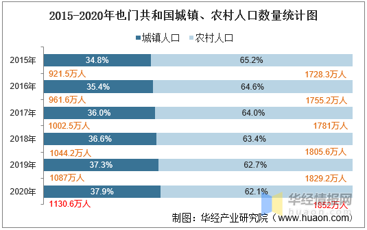 人口年龄结构_2010-2020年经合组织成员人口数量及人口性别、年龄、城乡结构分