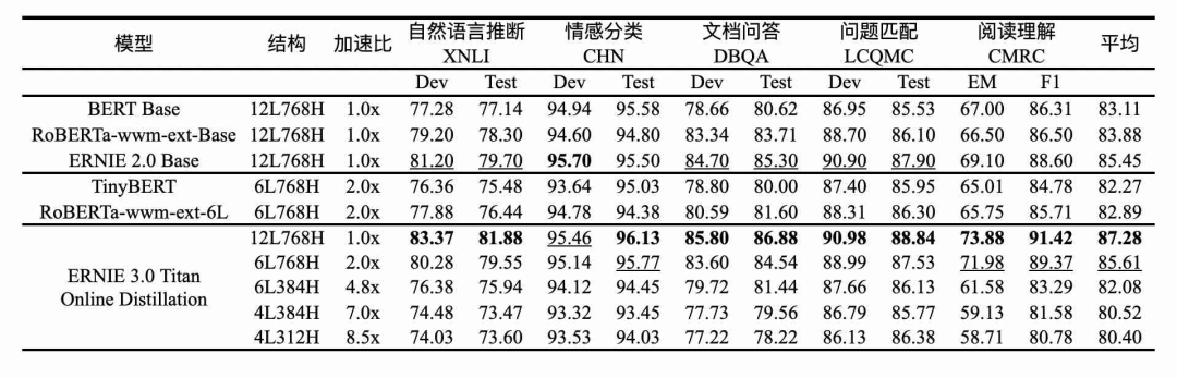 参数|2600亿参数，60多项任务突破，全球首个知识增强千亿大模型鹏城-百度·文心发布