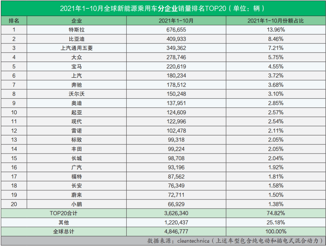 全球新能源汽車銷量排名2021年10月比亞迪一騎絕塵月銷8萬輛