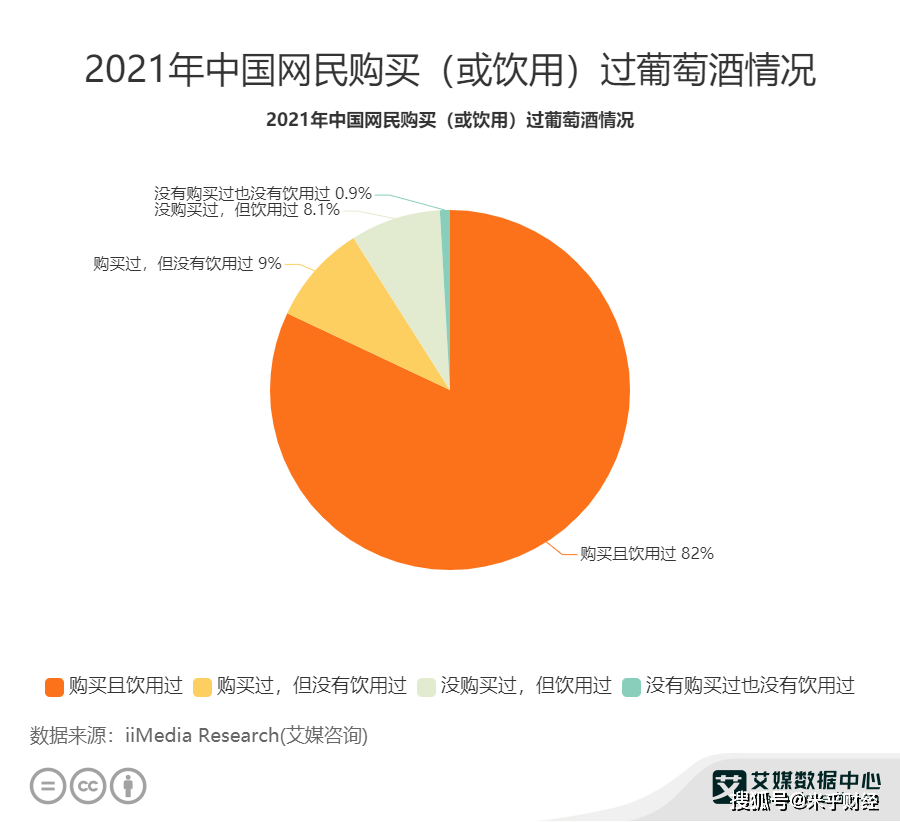 我国|葡萄酒行业数据分析;2021年中国82%网民购买或饮用过葡萄酒