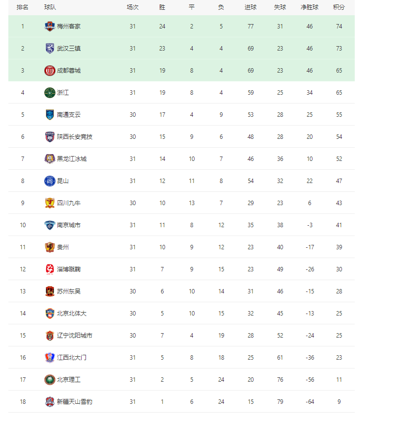 悬念|中甲最新积分榜：梅州客家领跑，武汉三镇第二，下轮或迎大结局
