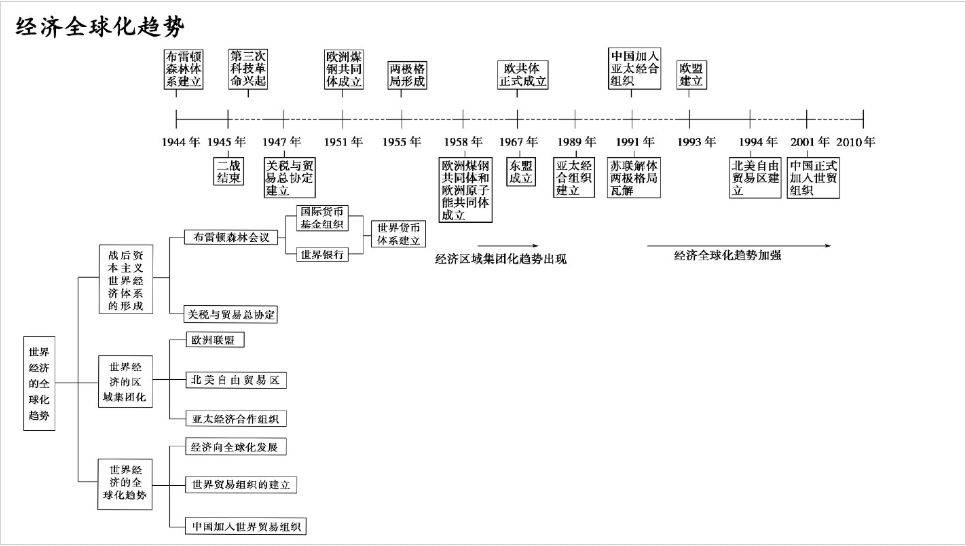 高中必備高中歷史時間軸記憶圖及大事年表值得收藏