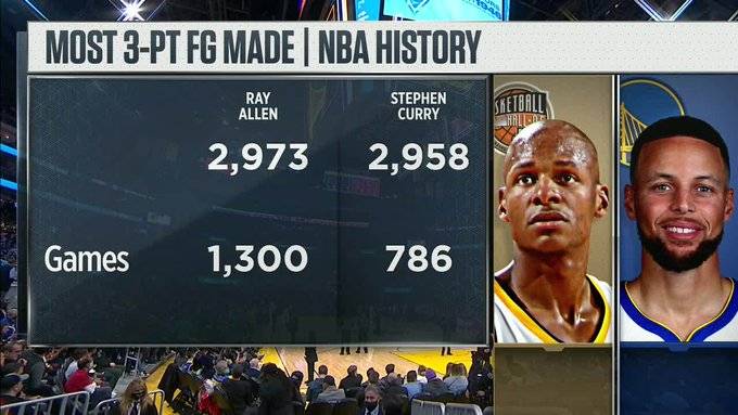 庫里|787場2964記三分歷史最快！僅差10球歷史第一，庫里用3分書寫傳奇