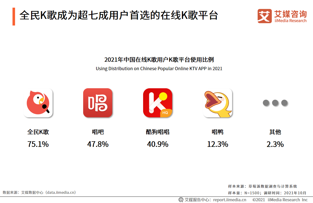 2021年中國在線k歌行業發展專題研究報告超七成用戶首選全民k歌平臺