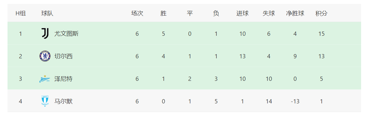 尤文|欧冠最新积分榜：15支球队出线，巴萨出局，最后一个名额明天诞生