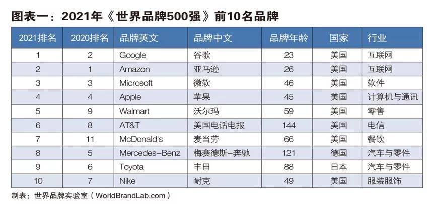 BOB全站国网中国第一！2021世界品牌500强榜单发布！联想、施耐德等上榜附名单(图1)