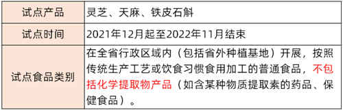 要求|干货 | 一文了解药食同源物质试点情况