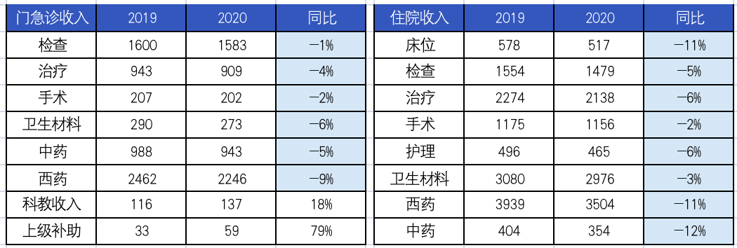 机构|七大趋势，解码2021医疗大数据 | 附2021中国卫生健康统计年鉴全文