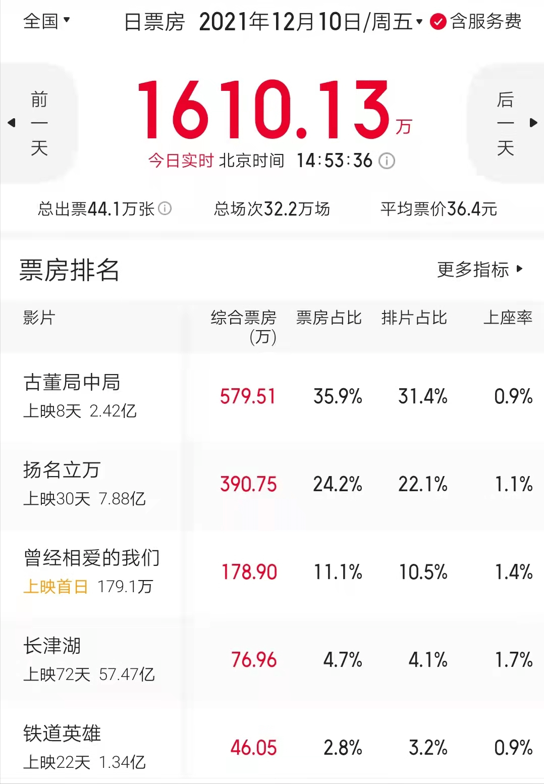 义肢|豆瓣评分8.2，近年难得一见的好电影，票房却难超过200万？