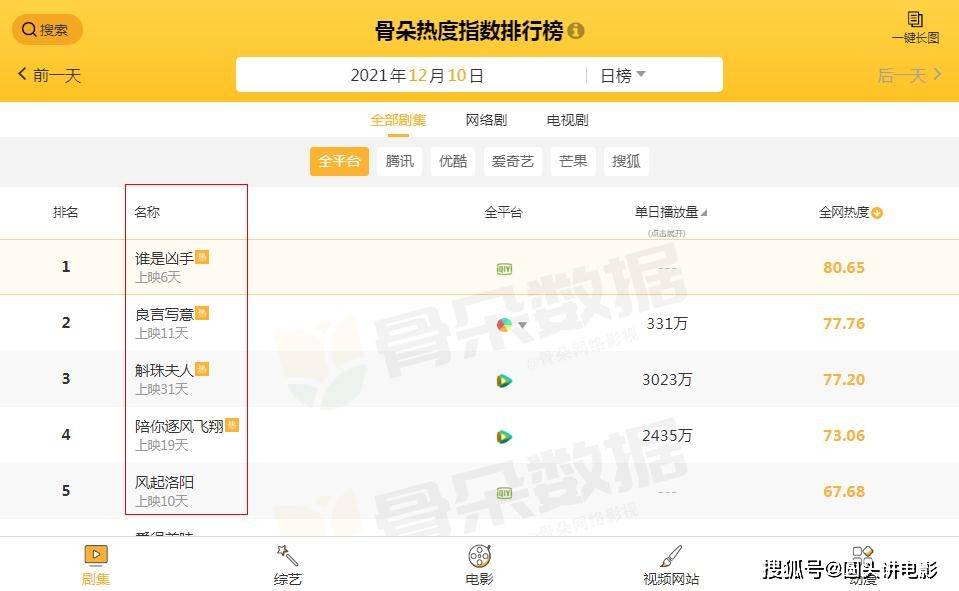 百里|电视剧全网热度榜:《风起洛阳》跌至最后,第一热度高达80.65