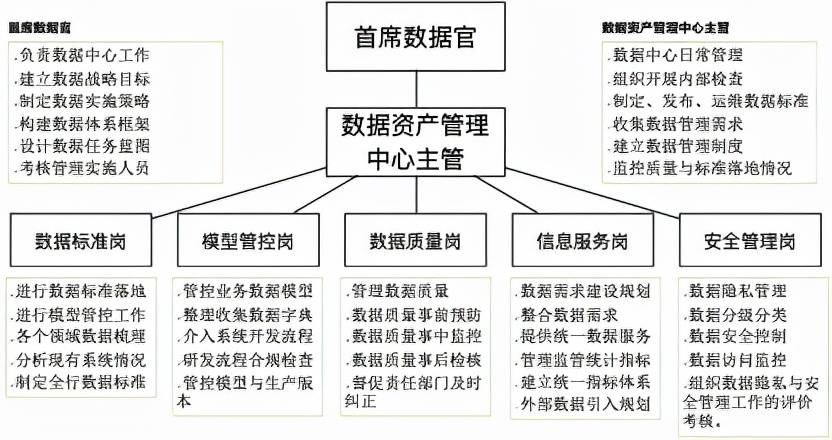 制定相關數據標準管理辦法,細則等,從制度層面明確了在標準化工作中