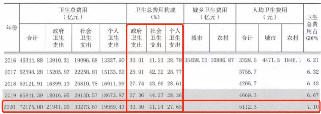 机构|七大趋势，解码2021医疗大数据 | 附2021中国卫生健康统计年鉴全文