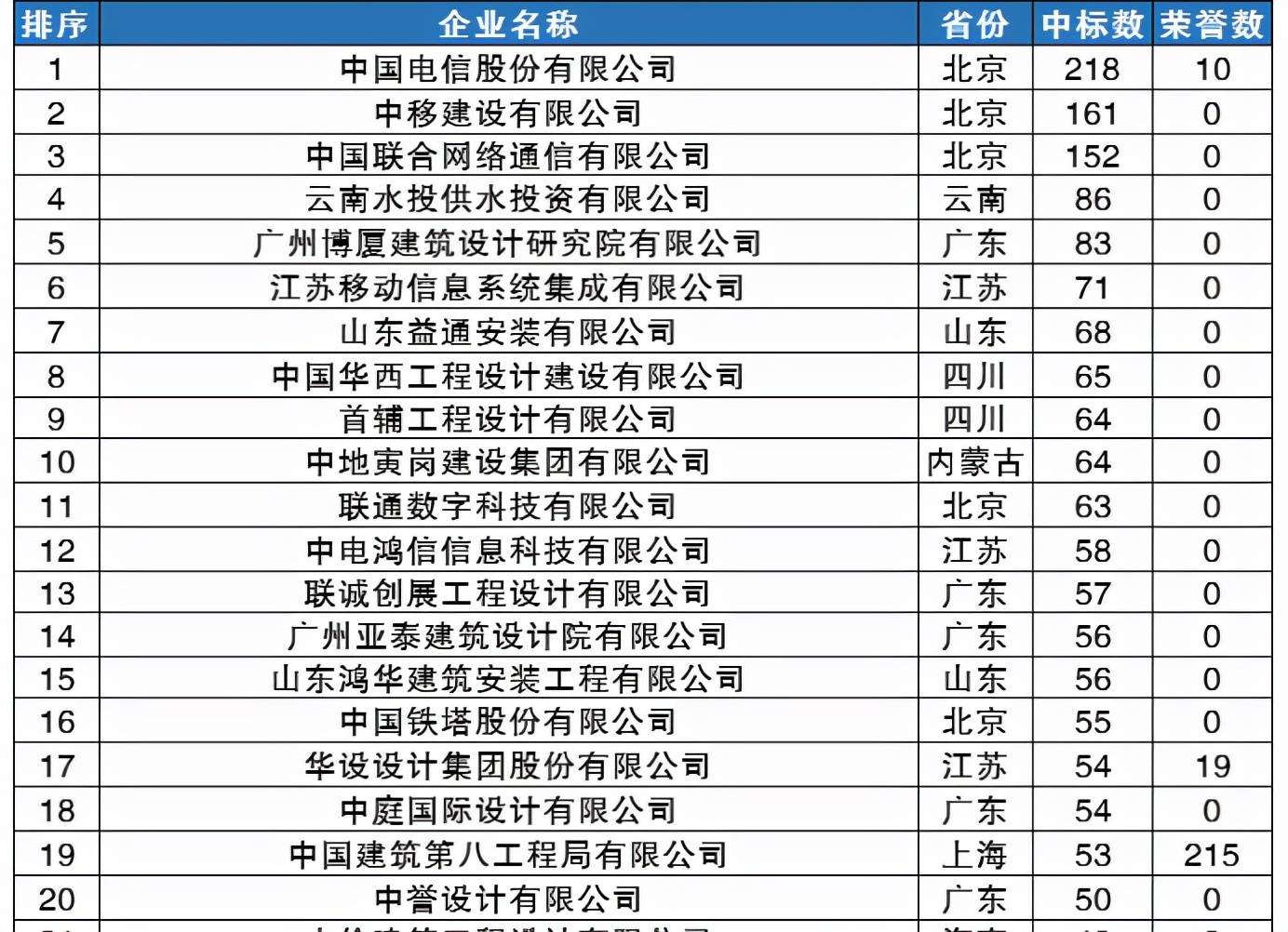 11月份中標數量排行榜中建八局排名有所下降今年的目標已經穩了