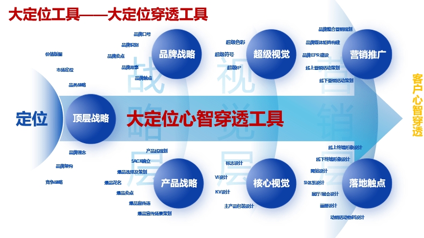 營銷層,每層包含各種不同的維度,我們通常用此工具來檢驗一個品牌的