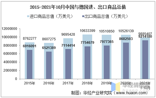 2021年10月中国与德国双边贸易额与贸易差额统计