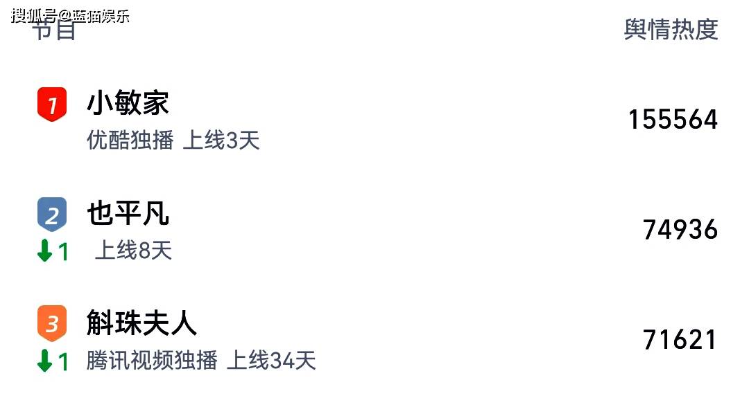 演技|又一黑马大剧，才播2天冲到全网第一，47岁的周迅技“惊艳四座”