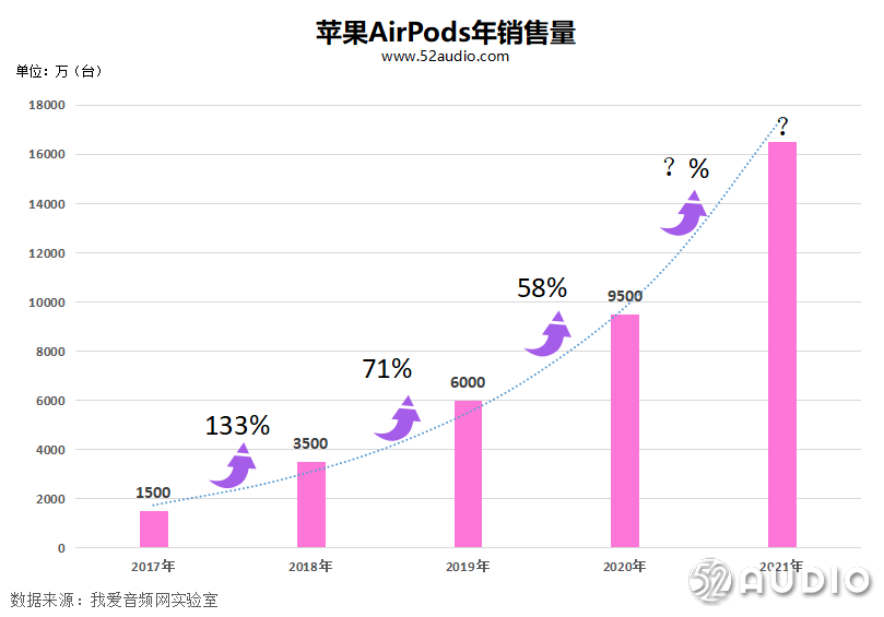 苹果|TWS耳机芯片市场的3年精彩商战！