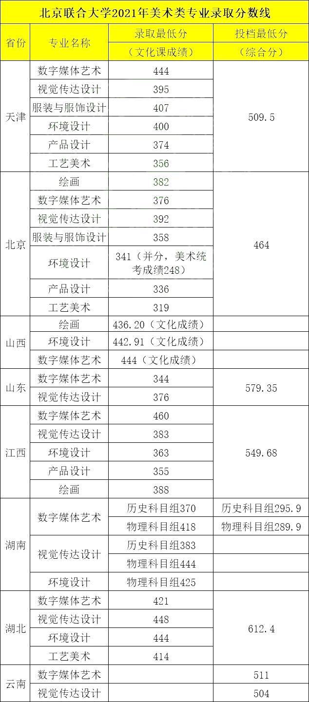 「好考的二本」北京联合大学2022年艺术类本科专业招生方案公告