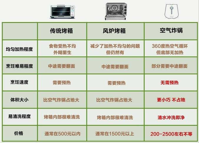 烤箱|空气炸锅和烤箱哪个更适合家用？分别用了1年多，谈谈我的感受