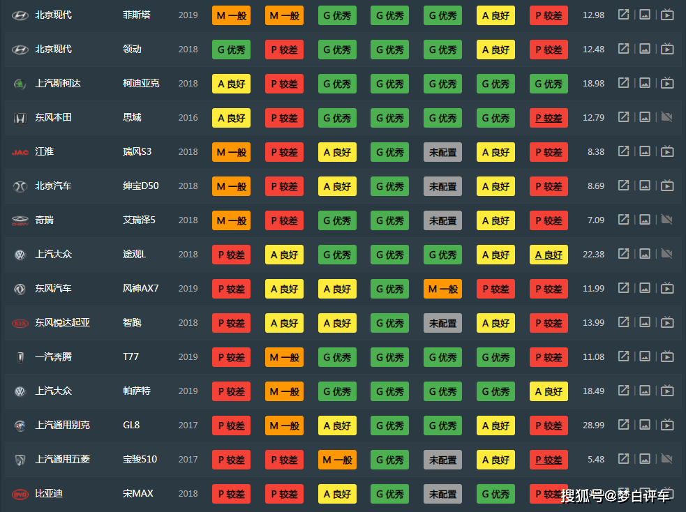 原创榜单更新2021年中保研汽车碰撞测试最新排名34款车型获好评