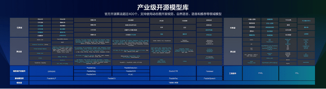 模型|做AI这么轻松吗？因为百度飞桨技术力又飙升了