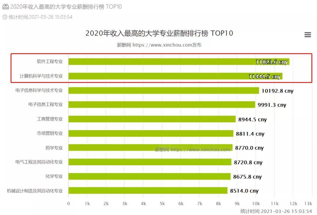 软件学院|毕业年薪榜出炉！这33所高校入股不亏