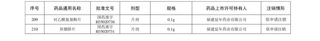 注冊|別再用了！這210個藥品被注銷