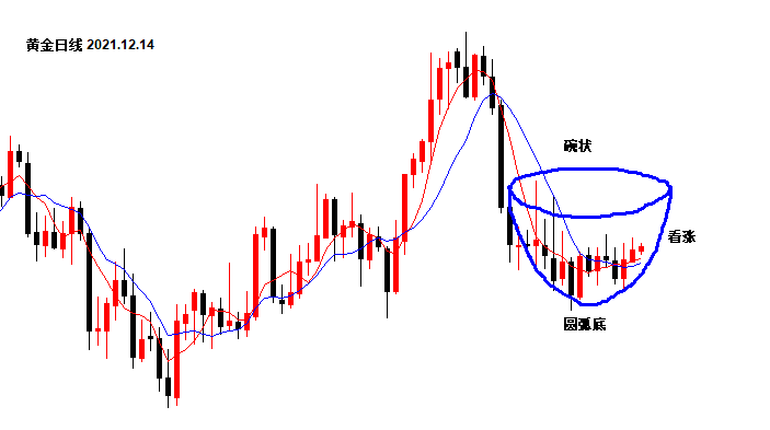 沈皓南:黄金需要利用"圆弧底"布局多_线形态_价格_投资