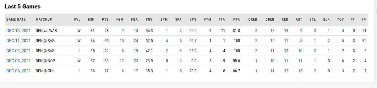 奥尼尔|近五战场均29+14+10！现代奥尼尔+魔术师，约基奇攻防俱佳再争MVP