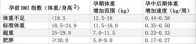 体重|超详细的孕期管理体重全攻略，当个辣妈so easy