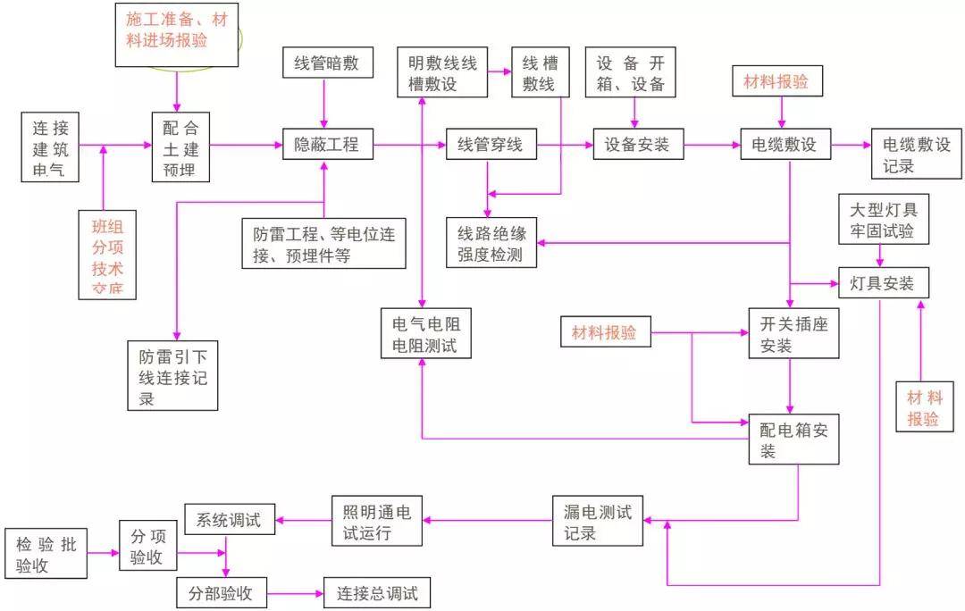 施工工艺流程水电图片