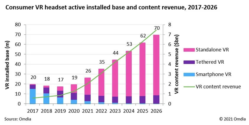 市场|2021年全球消费级VR头显销量达1250万台，VR内容总收入20亿美元