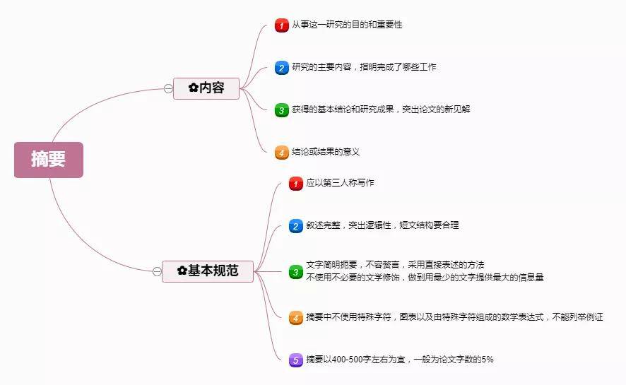 正文|论文写作的七个框架