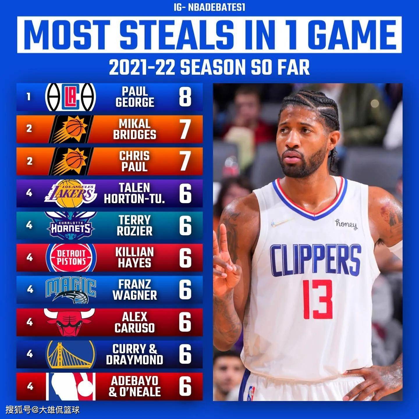 2021-22赛季六项单场数据排名前十球员,库里三分占5名_库里加冕nba