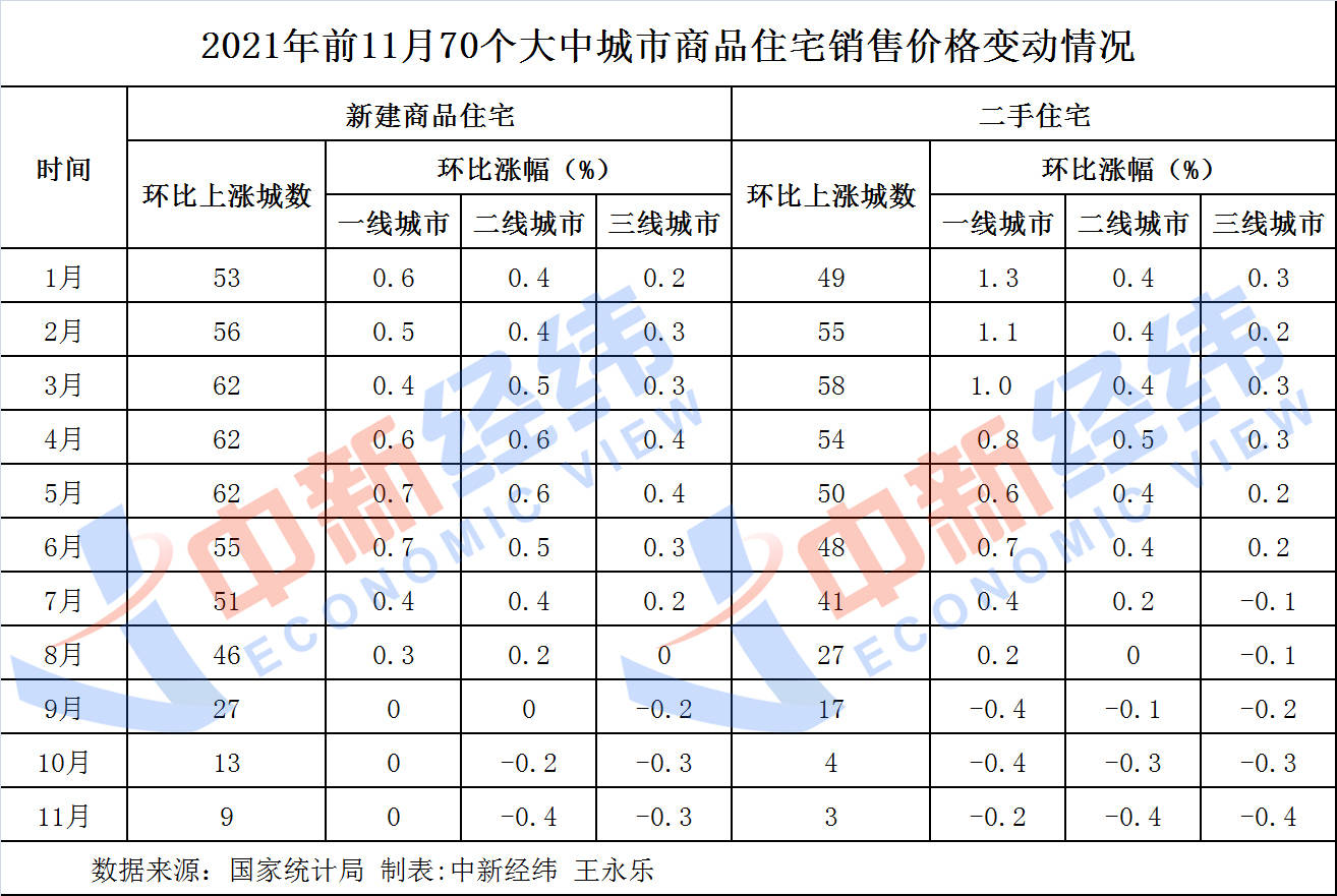 “9+3”,房价上涨城市降至个位数!_11月70城房价出炉 仅9城新房上涨_二房_市场