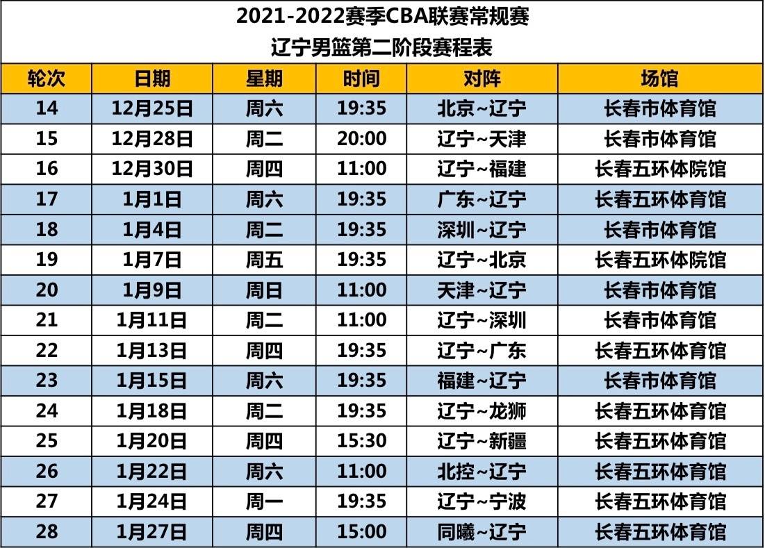 cba第二阶段赛程公布辽宁甜蜜赛程广东恐跌出前三