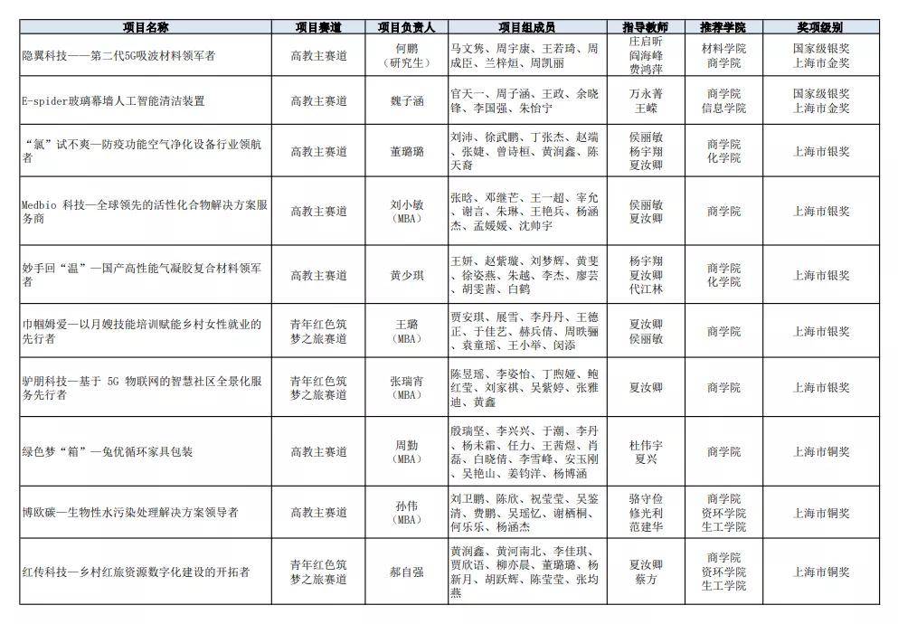 创业|【喜讯】积极备战“互联网+”大赛，华理商院学子再创佳绩！