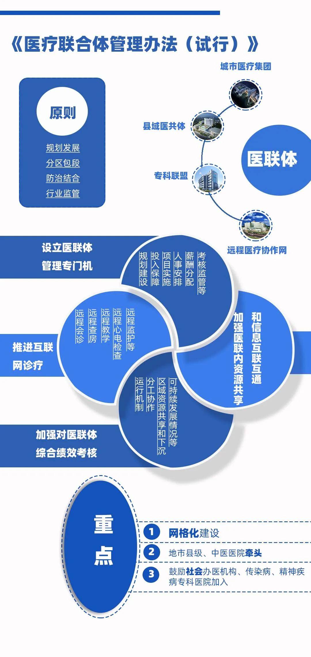 政策荟萃|医联体,医共体到底怎么建?_建设_方向_gih