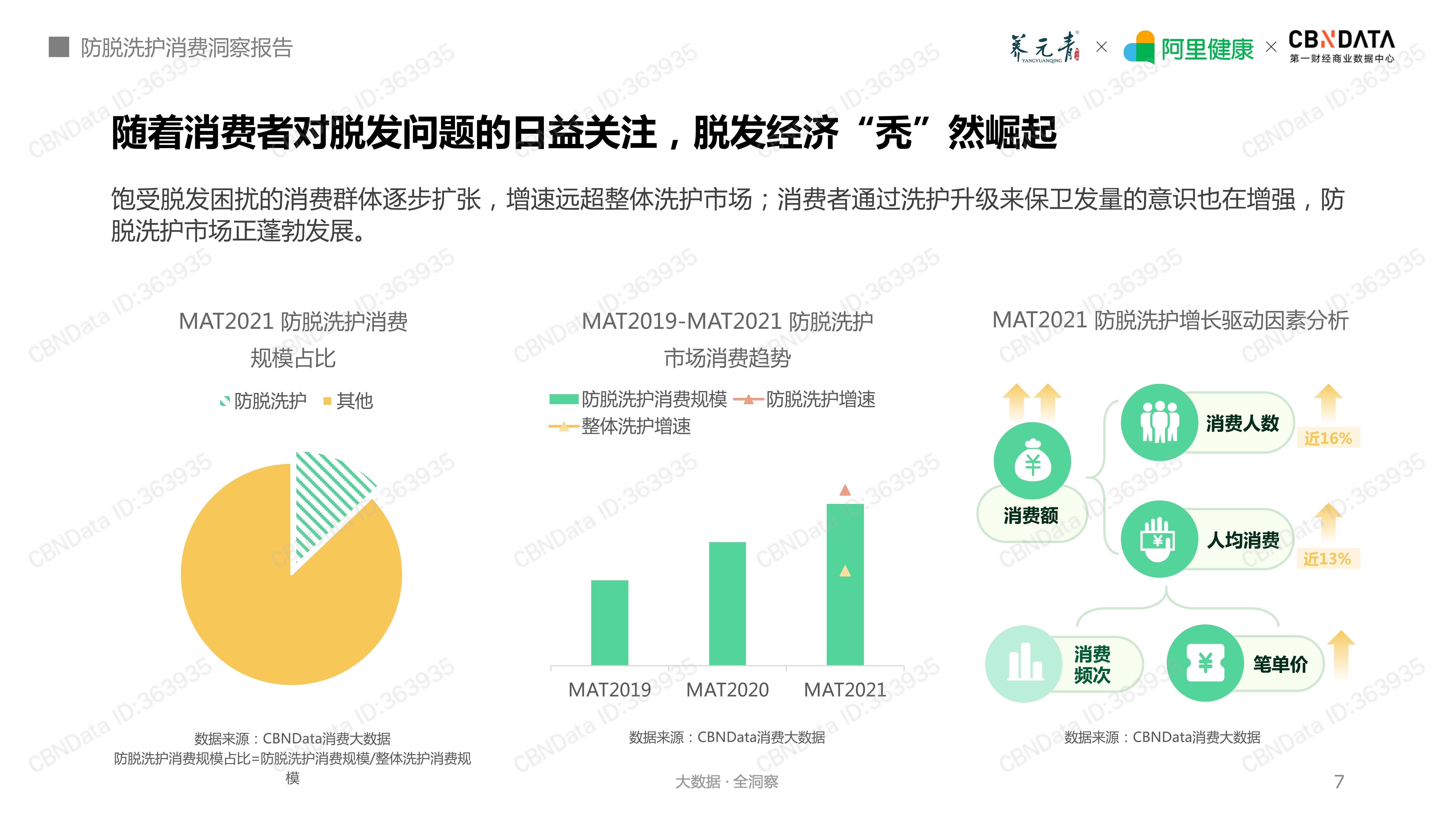 智化2021防脱洗护消费洞察报告