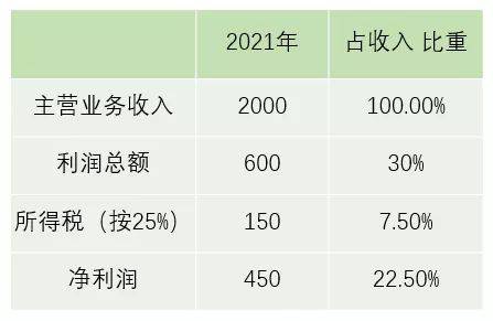 2021年全年營業收入約2000萬元,毛利率約30%,也即毛利潤大概為600萬元